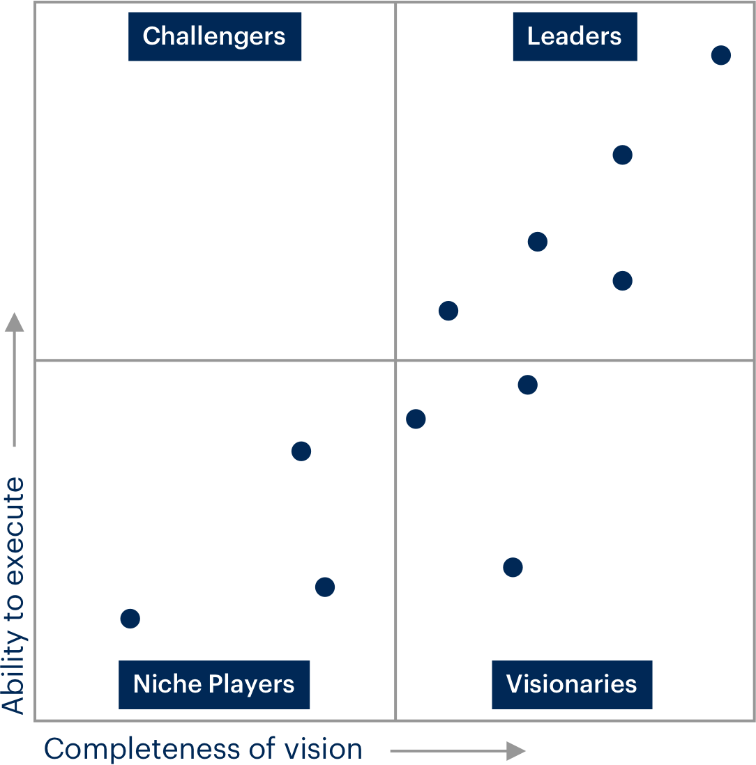 Gartner Magic Quadrant